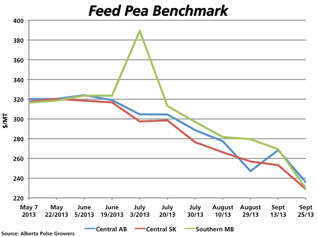The Feed Pea Benchmark calculated for the three Prairie Provinces continues to drift lower in response to lower-priced alternative feed ingredients. (DTN graphic by Nick Scalise)